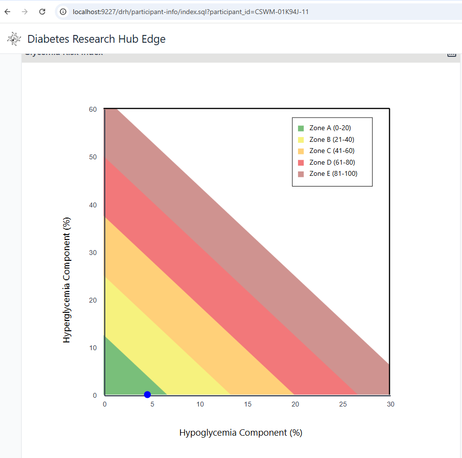 Glycemic Risk Index (GRI) chart